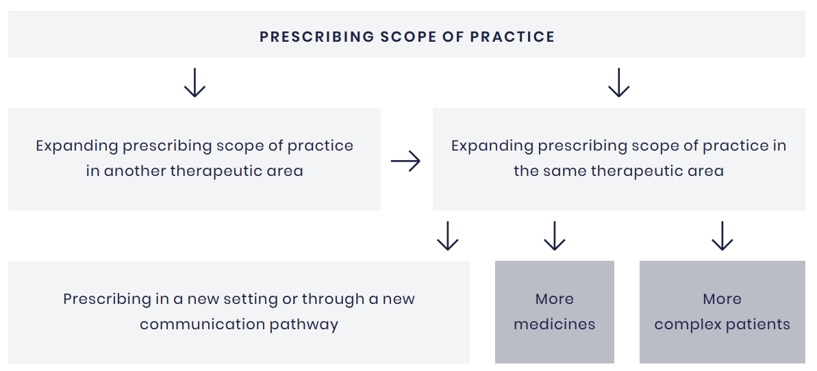 Case Prescribing Scope 5